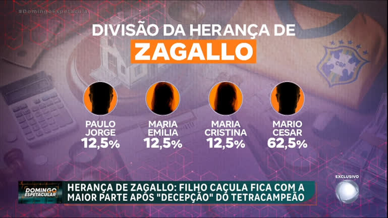 Domingo Espetacular revela por que filho caçula de Zagallo vai ficar com mais da metade da herança do pai – Domingo Espetacular