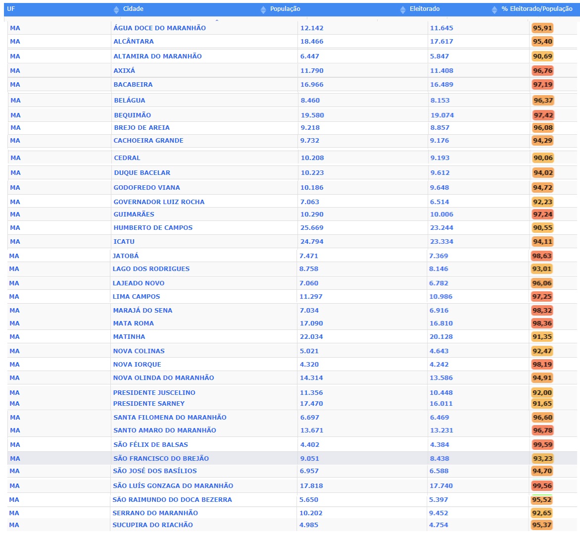 36 Municípios do Maranhão possuem mais de 90% da população registrada como eleitores